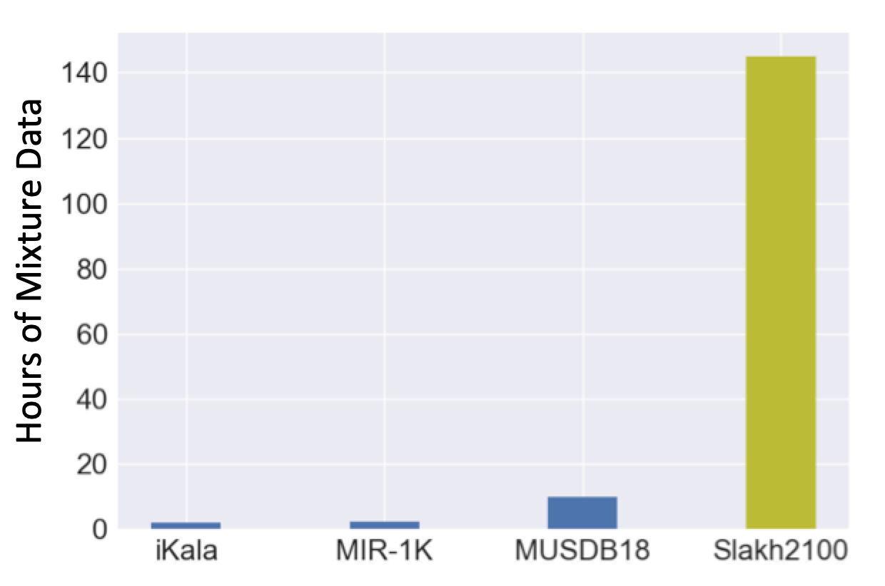 Slakh compared to other datasets.