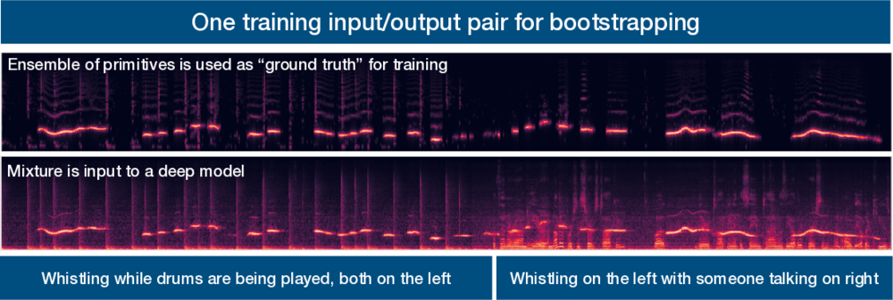 System diagram of bootstrapping computer audition